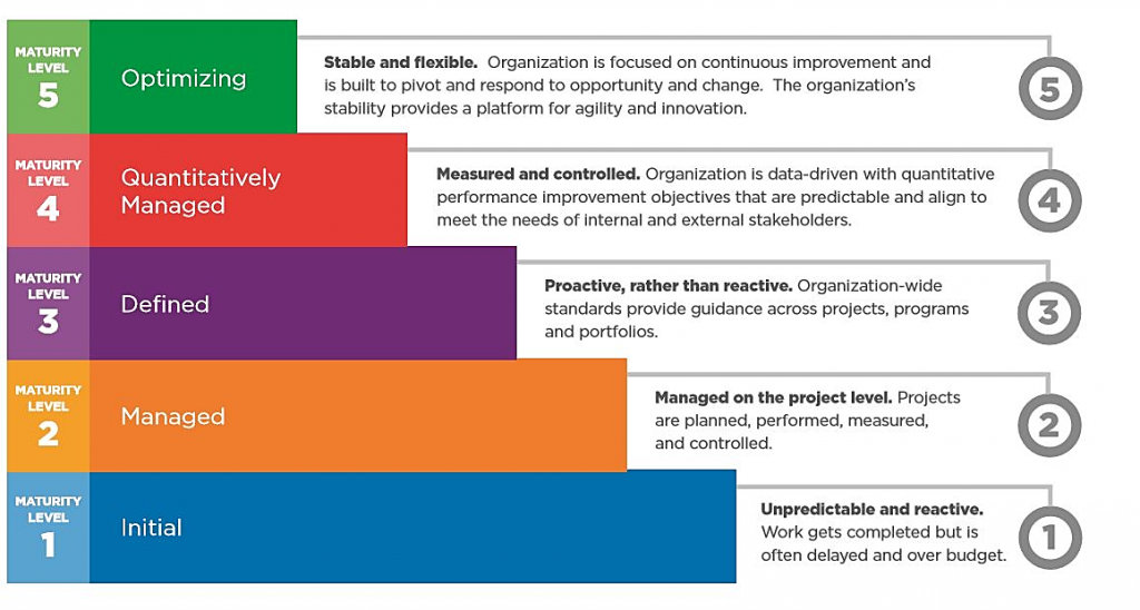 Capability Maturity Model Integration Training Emphasizes Risk ...